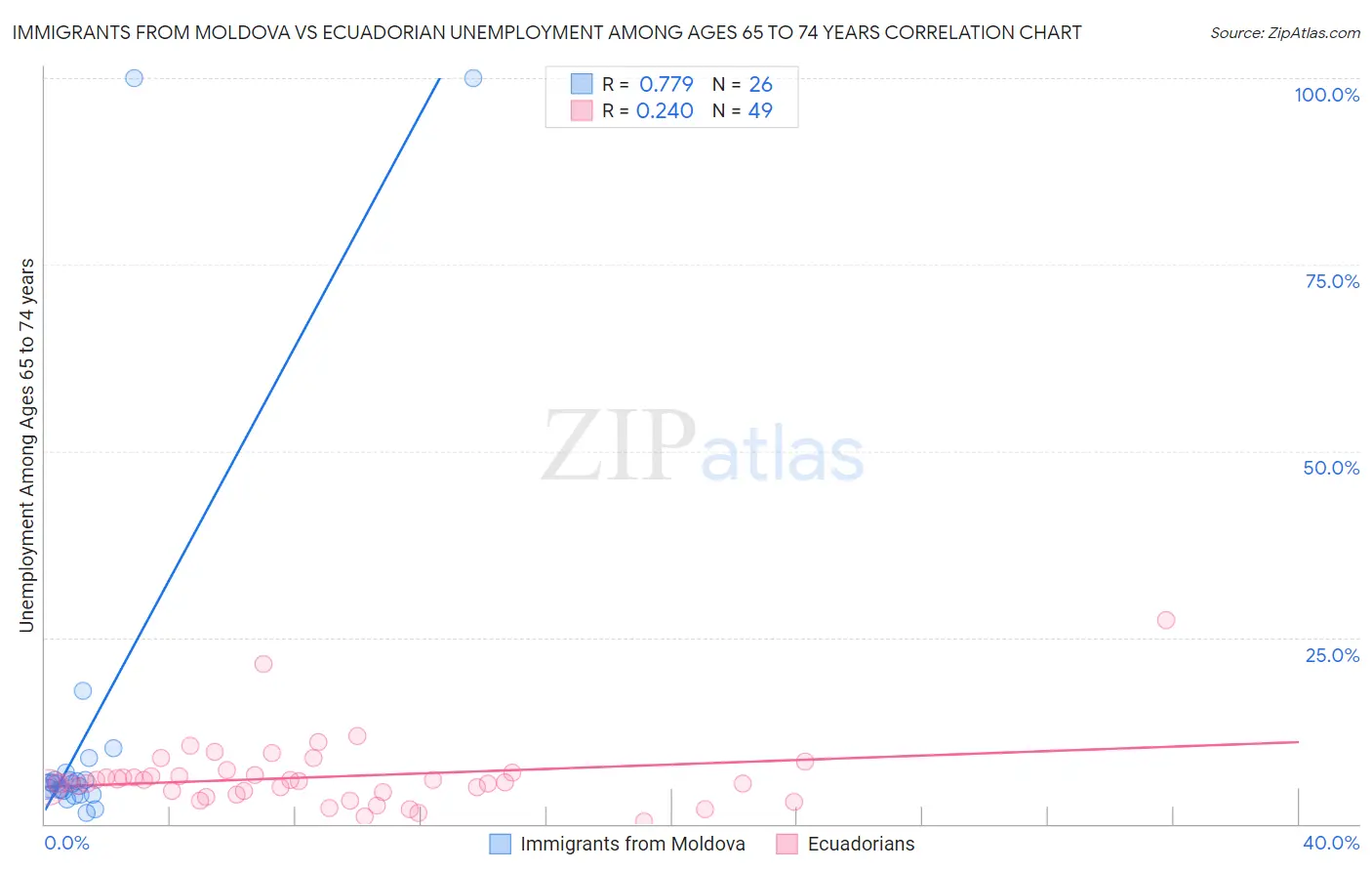 Immigrants from Moldova vs Ecuadorian Unemployment Among Ages 65 to 74 years