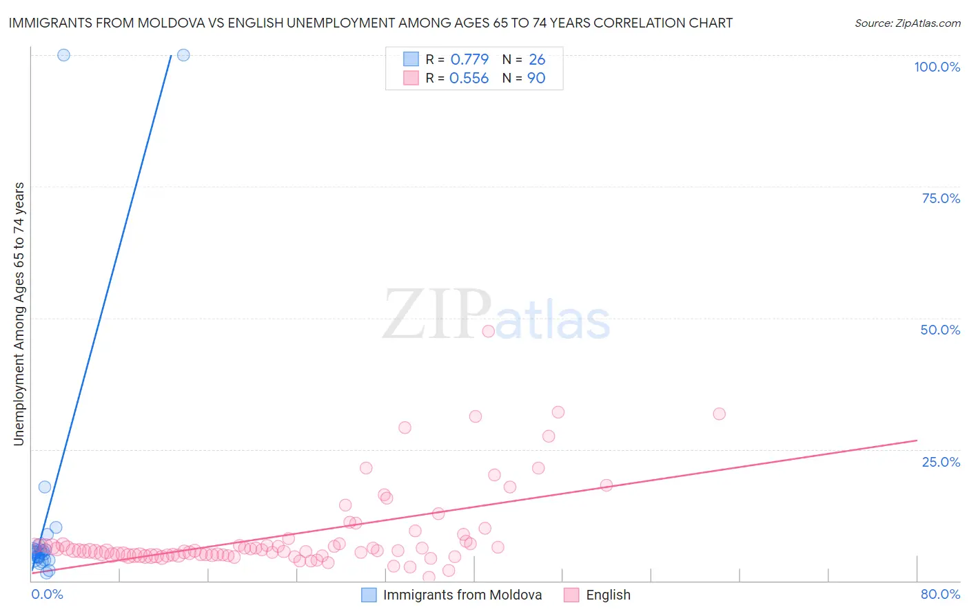 Immigrants from Moldova vs English Unemployment Among Ages 65 to 74 years