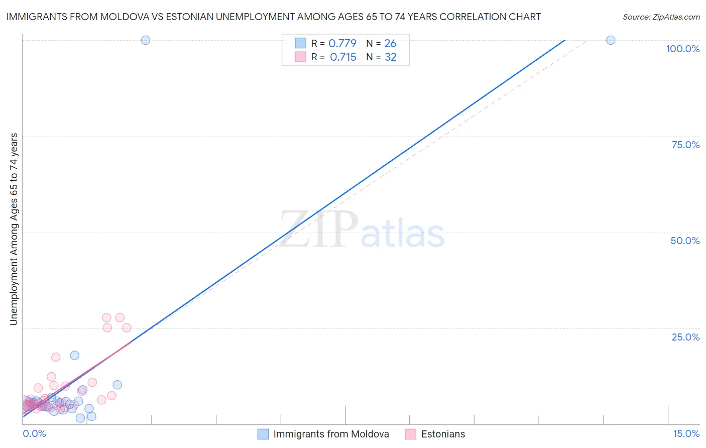 Immigrants from Moldova vs Estonian Unemployment Among Ages 65 to 74 years