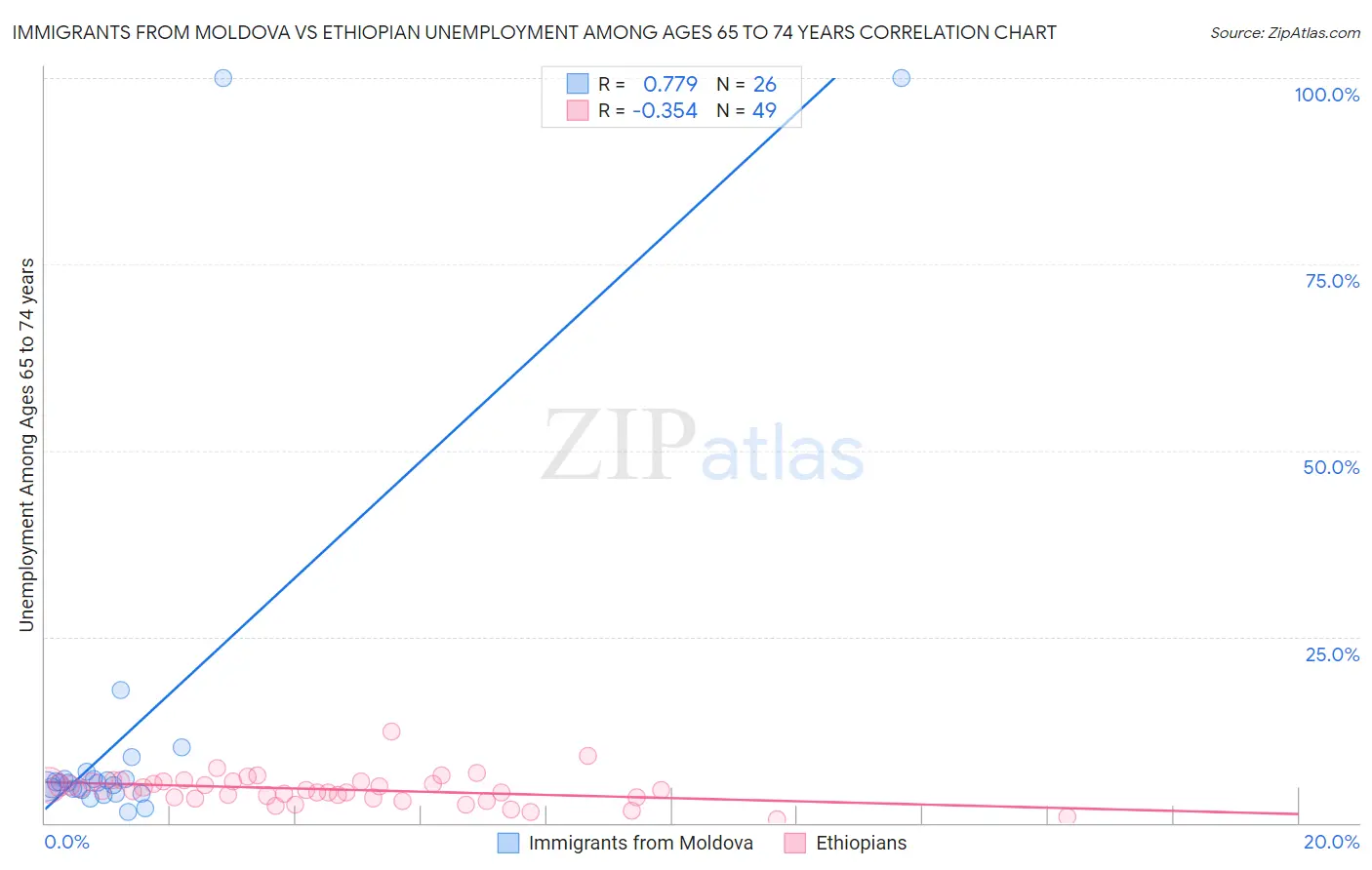 Immigrants from Moldova vs Ethiopian Unemployment Among Ages 65 to 74 years