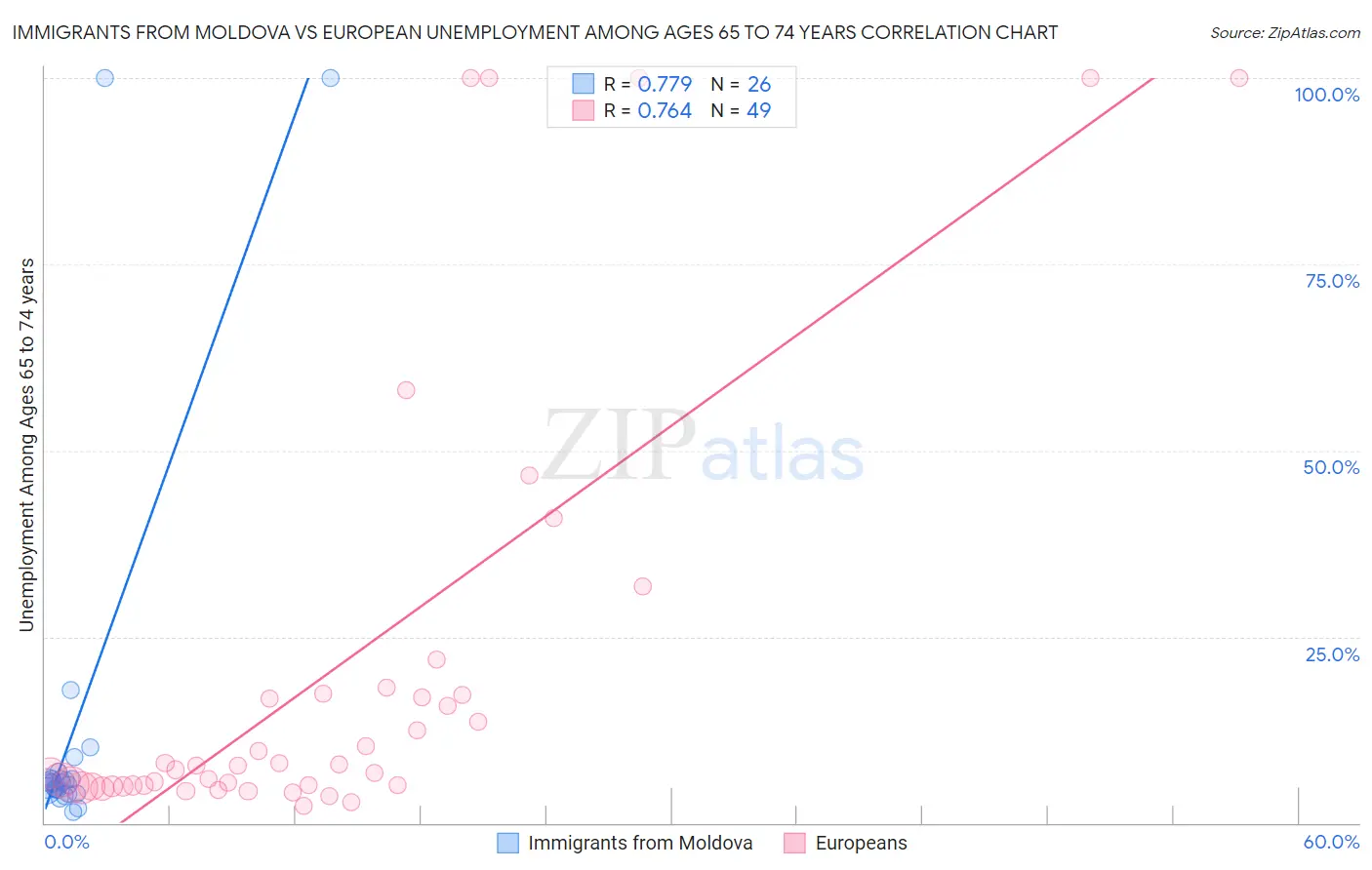 Immigrants from Moldova vs European Unemployment Among Ages 65 to 74 years