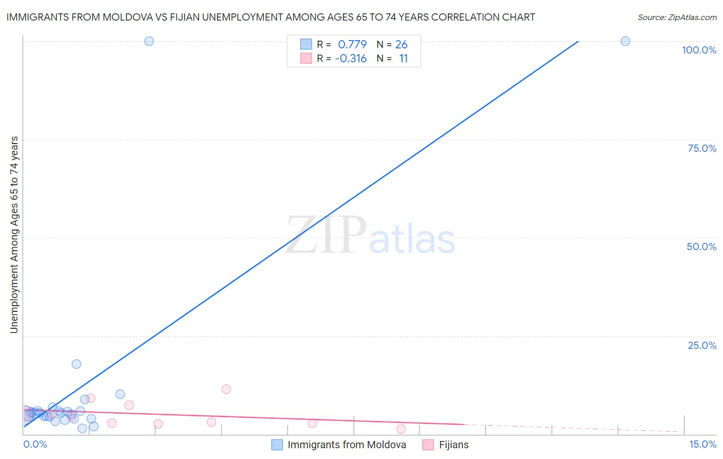 Immigrants from Moldova vs Fijian Unemployment Among Ages 65 to 74 years