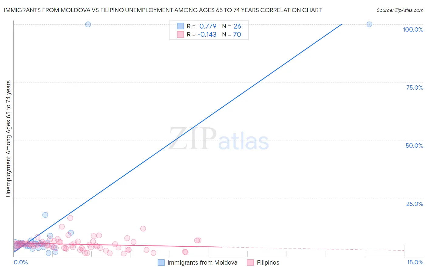 Immigrants from Moldova vs Filipino Unemployment Among Ages 65 to 74 years