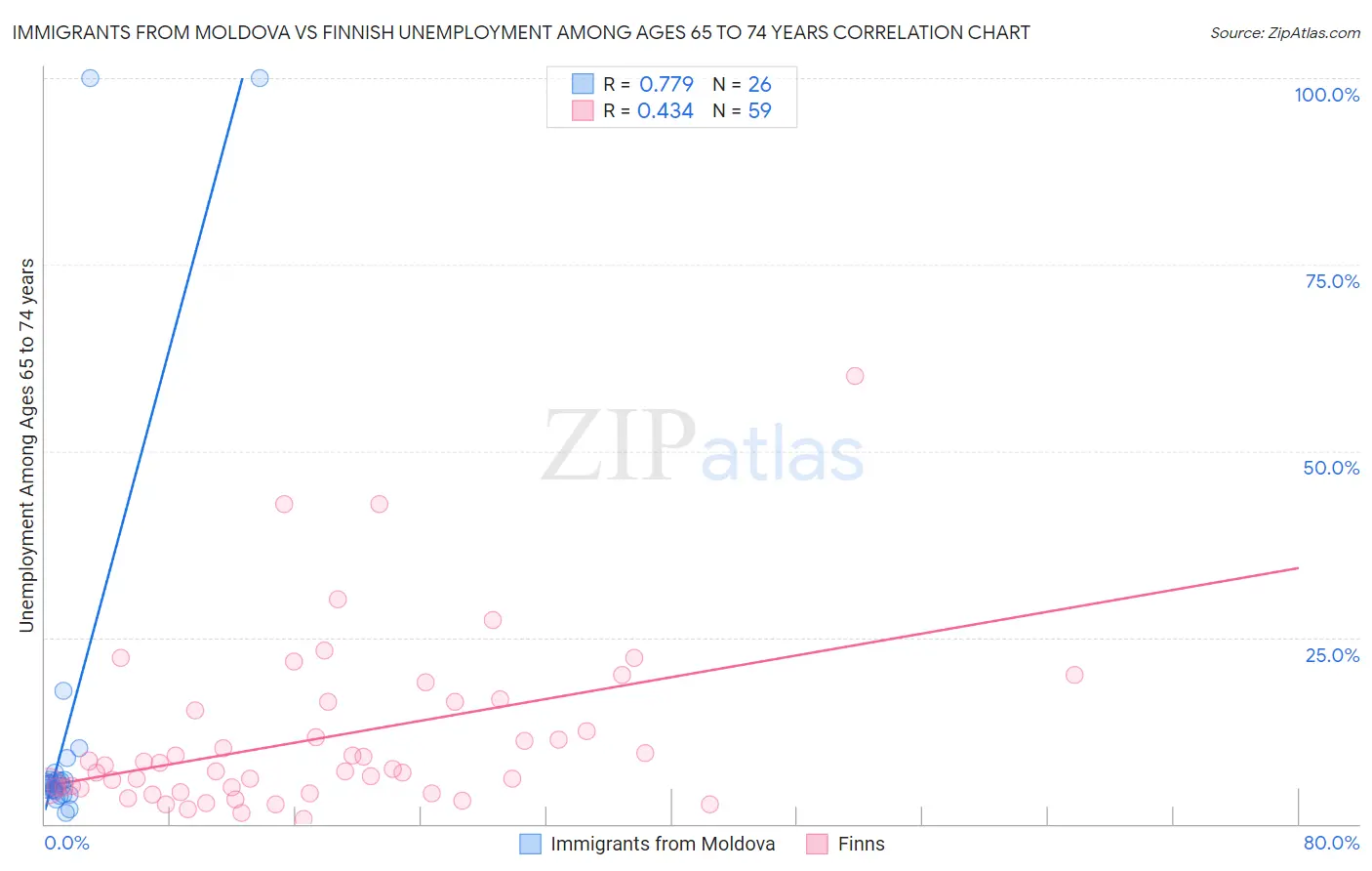 Immigrants from Moldova vs Finnish Unemployment Among Ages 65 to 74 years