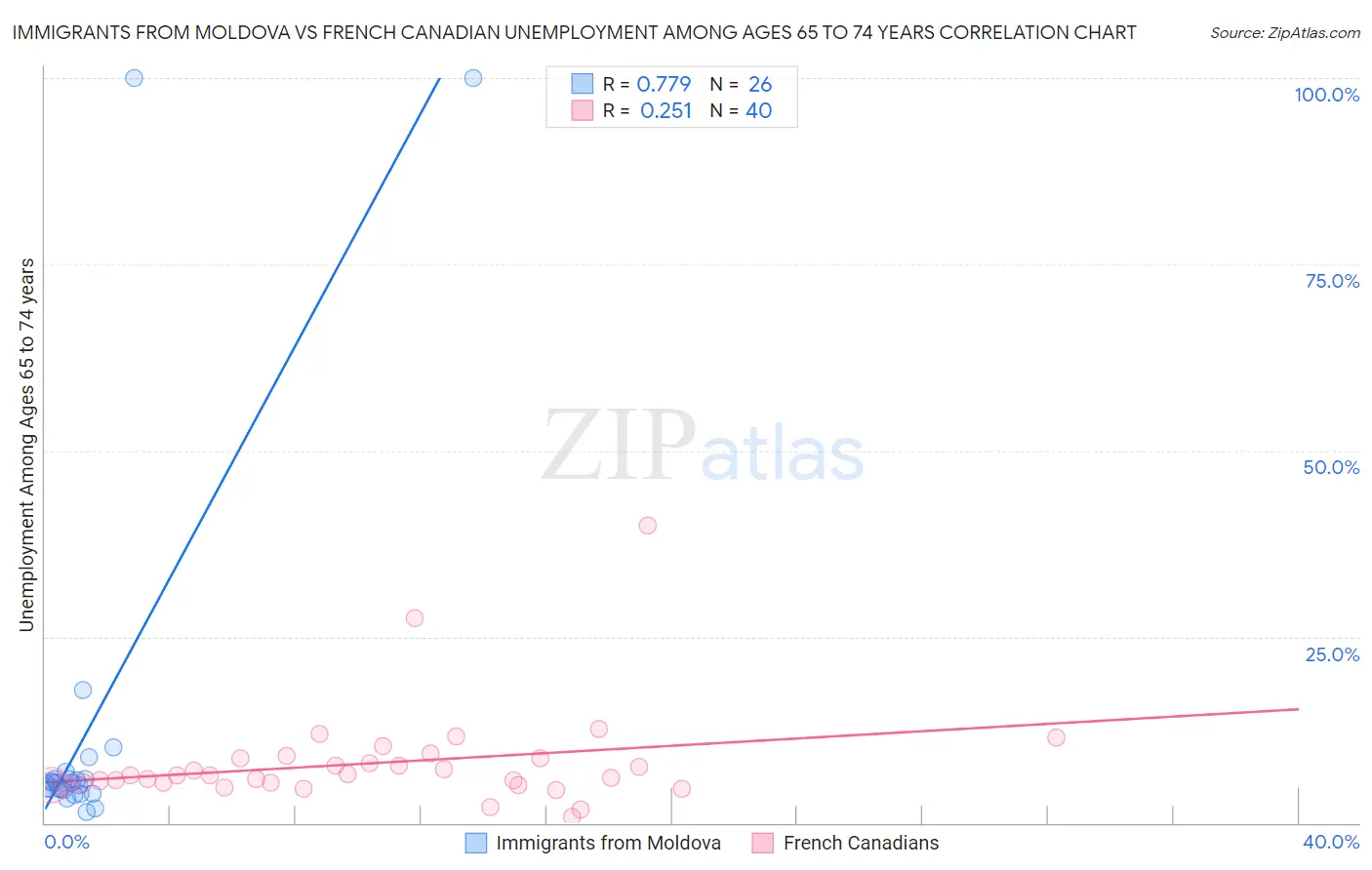 Immigrants from Moldova vs French Canadian Unemployment Among Ages 65 to 74 years