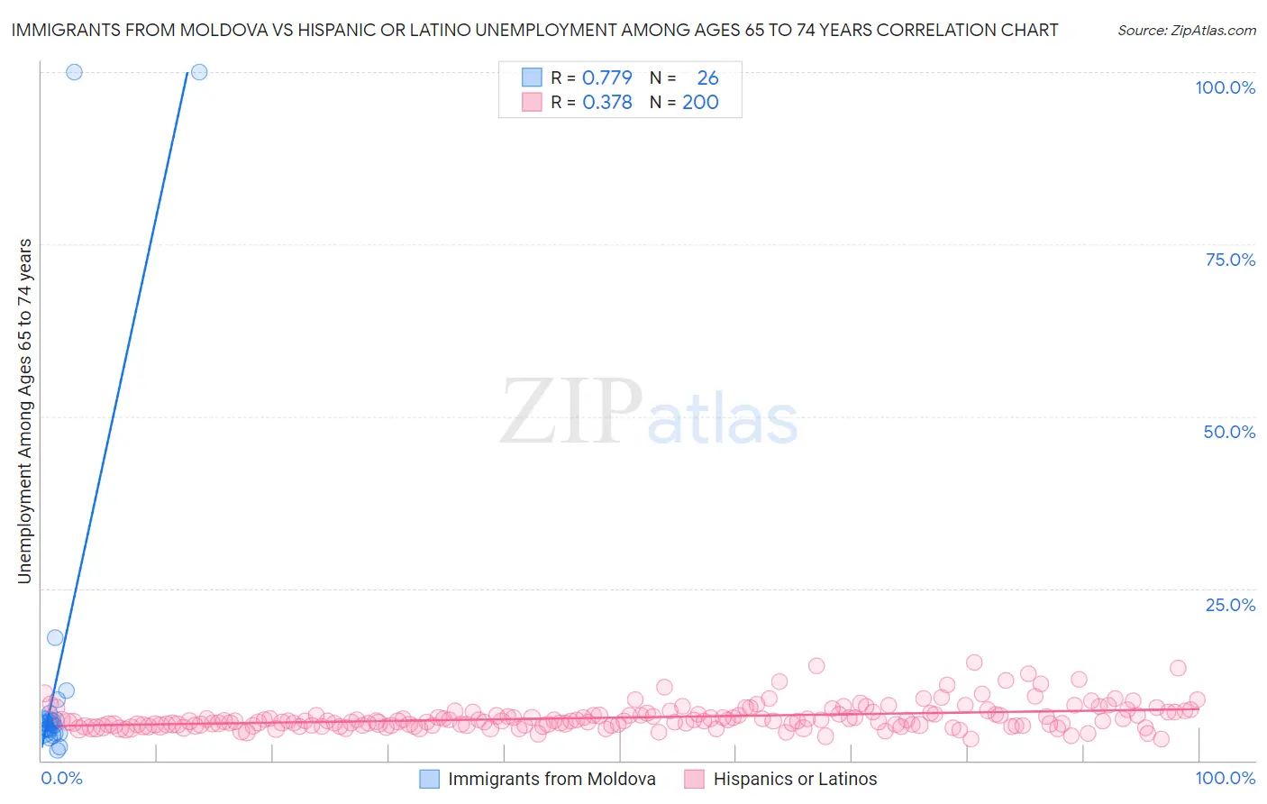 Immigrants from Moldova vs Hispanic or Latino Unemployment Among Ages 65 to 74 years