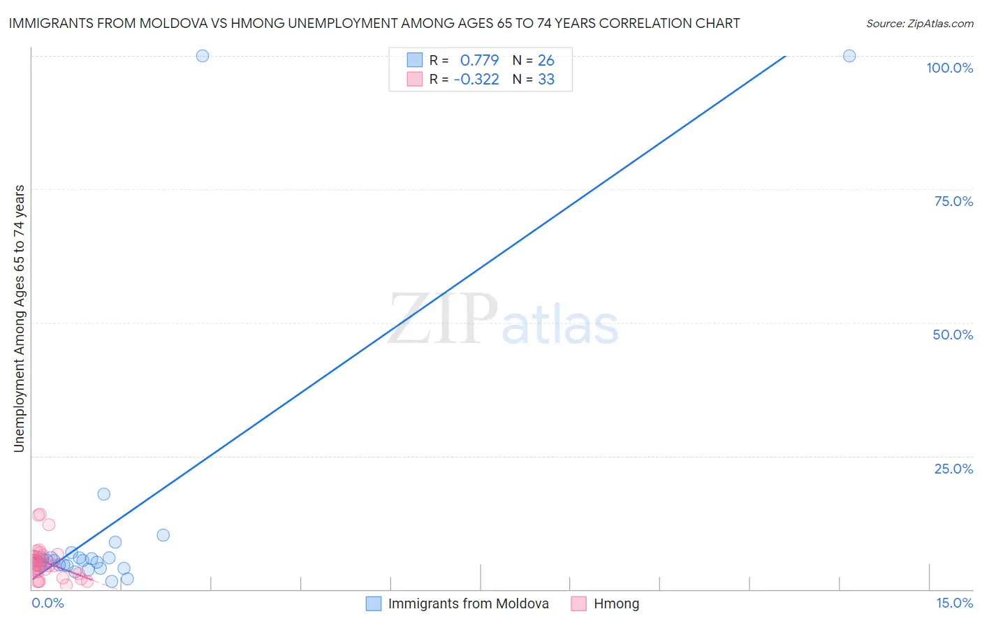 Immigrants from Moldova vs Hmong Unemployment Among Ages 65 to 74 years