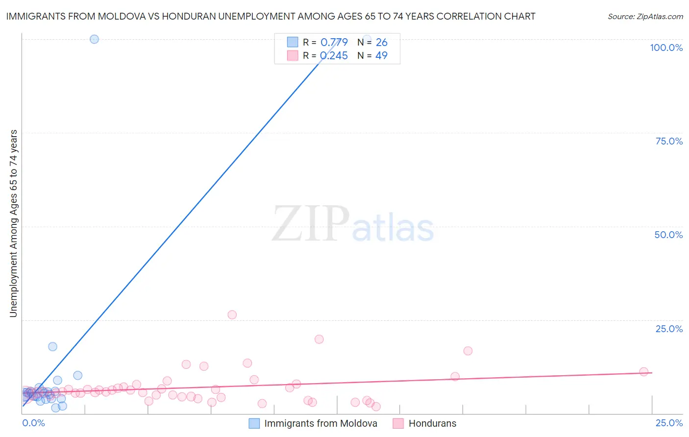 Immigrants from Moldova vs Honduran Unemployment Among Ages 65 to 74 years