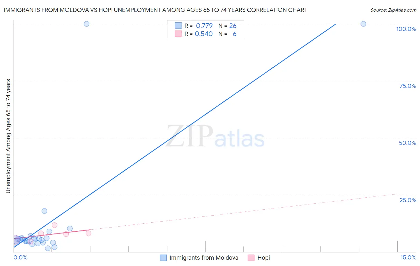 Immigrants from Moldova vs Hopi Unemployment Among Ages 65 to 74 years