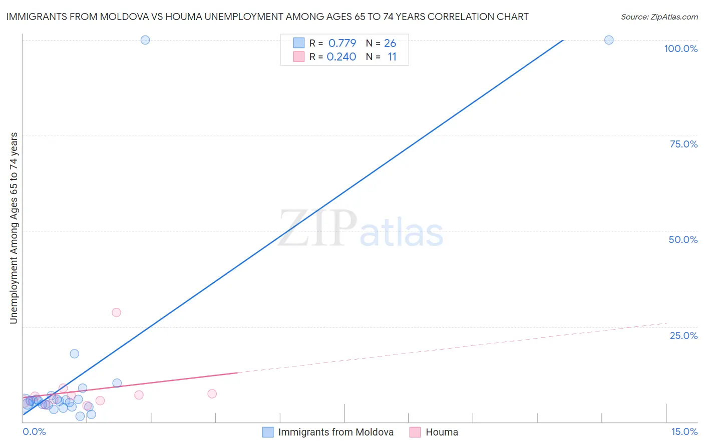 Immigrants from Moldova vs Houma Unemployment Among Ages 65 to 74 years