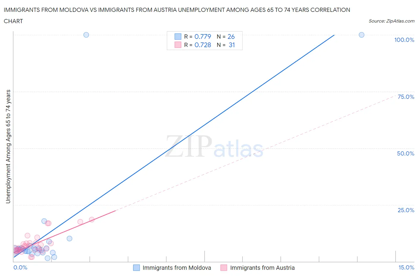 Immigrants from Moldova vs Immigrants from Austria Unemployment Among Ages 65 to 74 years