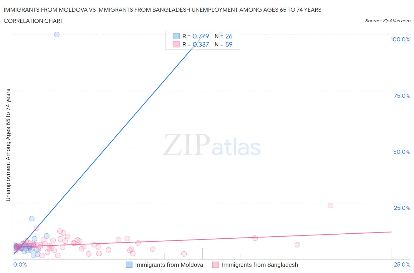 Immigrants from Moldova vs Immigrants from Bangladesh Unemployment Among Ages 65 to 74 years