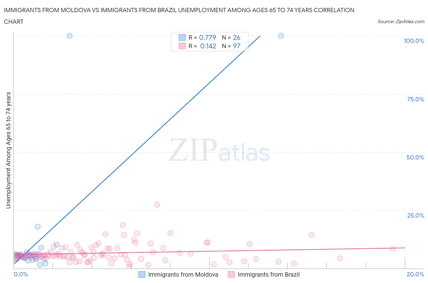 Immigrants from Moldova vs Immigrants from Brazil Unemployment Among Ages 65 to 74 years