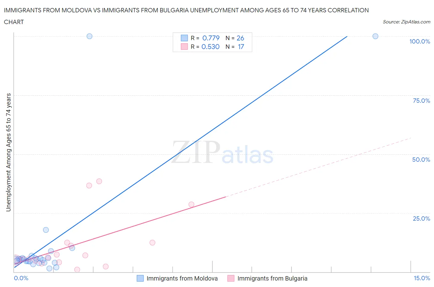 Immigrants from Moldova vs Immigrants from Bulgaria Unemployment Among Ages 65 to 74 years