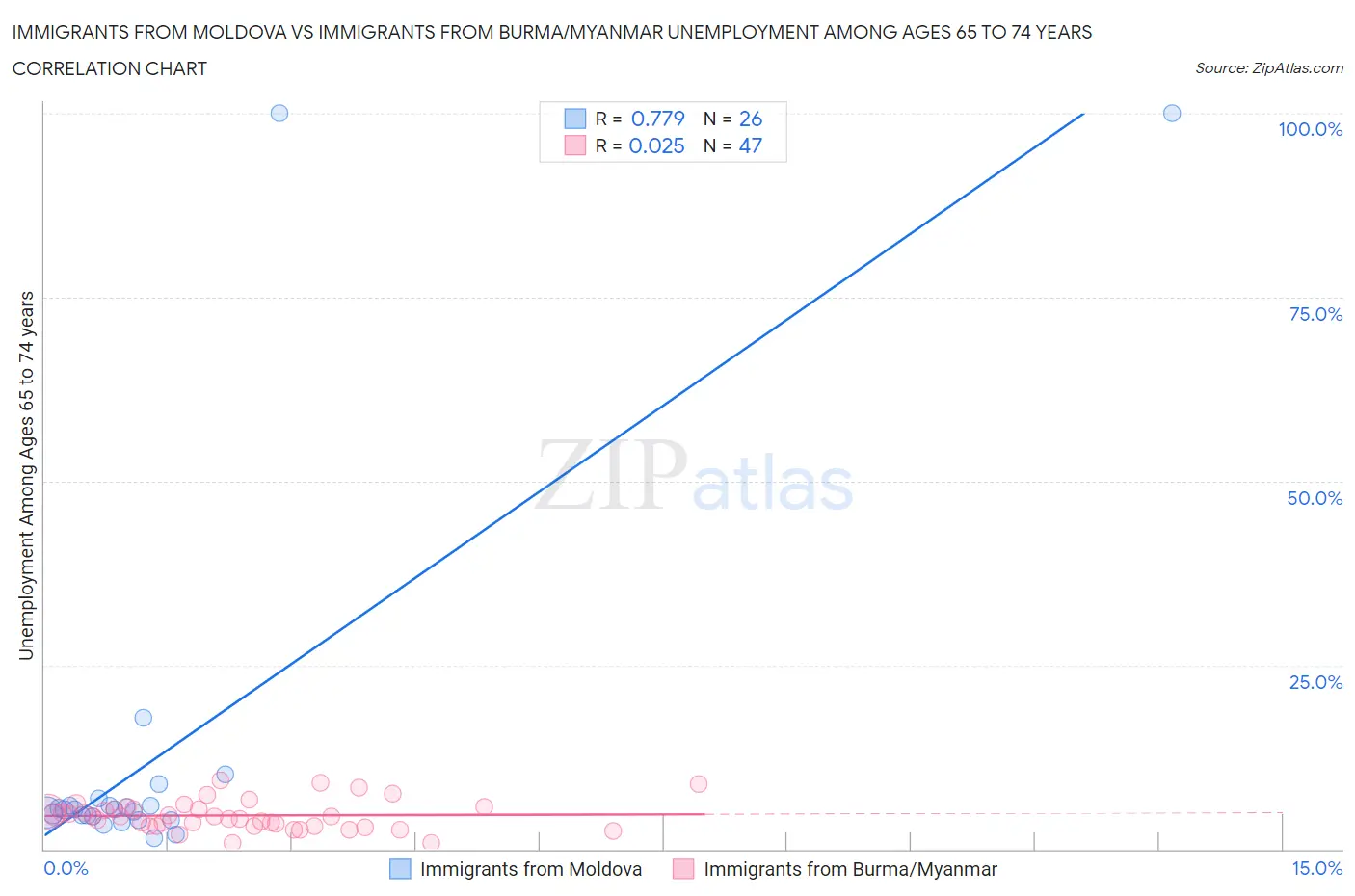 Immigrants from Moldova vs Immigrants from Burma/Myanmar Unemployment Among Ages 65 to 74 years