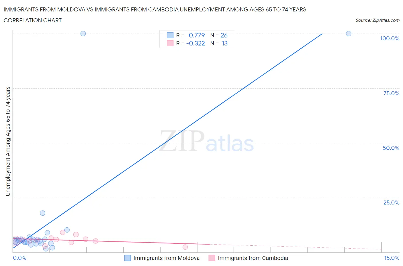 Immigrants from Moldova vs Immigrants from Cambodia Unemployment Among Ages 65 to 74 years