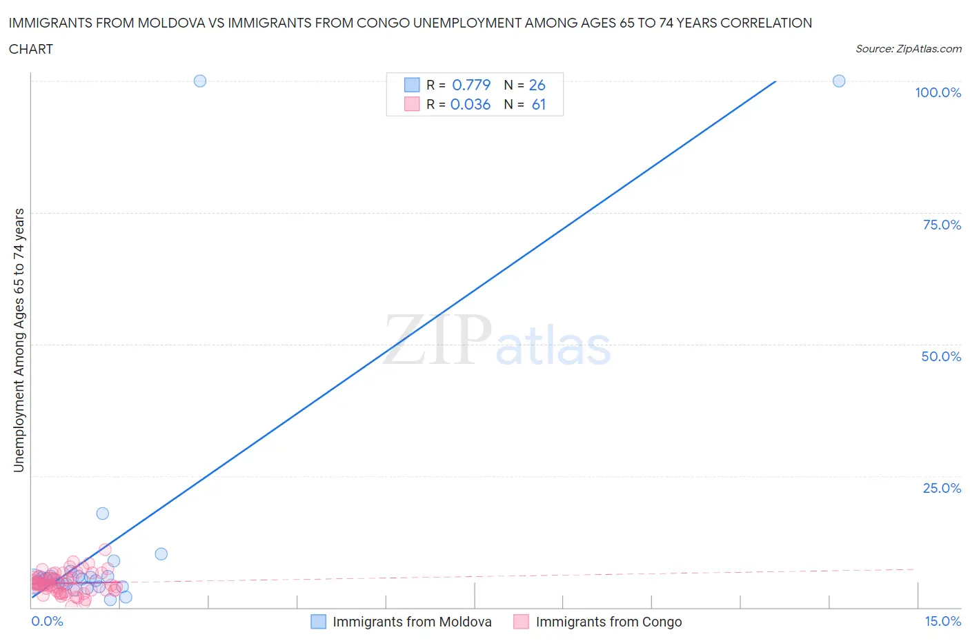 Immigrants from Moldova vs Immigrants from Congo Unemployment Among Ages 65 to 74 years