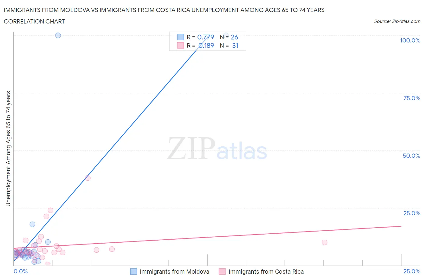 Immigrants from Moldova vs Immigrants from Costa Rica Unemployment Among Ages 65 to 74 years