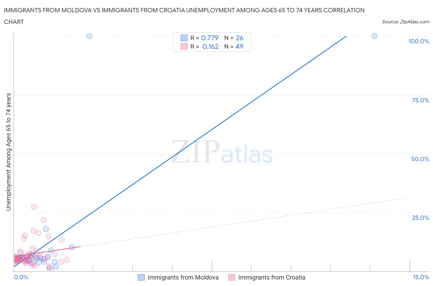 Immigrants from Moldova vs Immigrants from Croatia Unemployment Among Ages 65 to 74 years