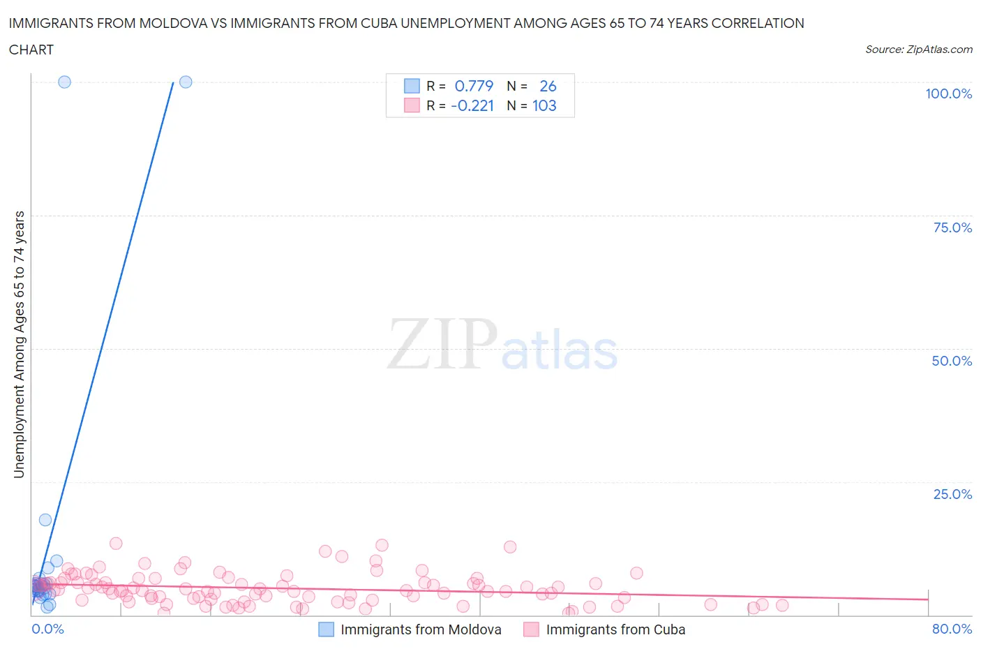 Immigrants from Moldova vs Immigrants from Cuba Unemployment Among Ages 65 to 74 years