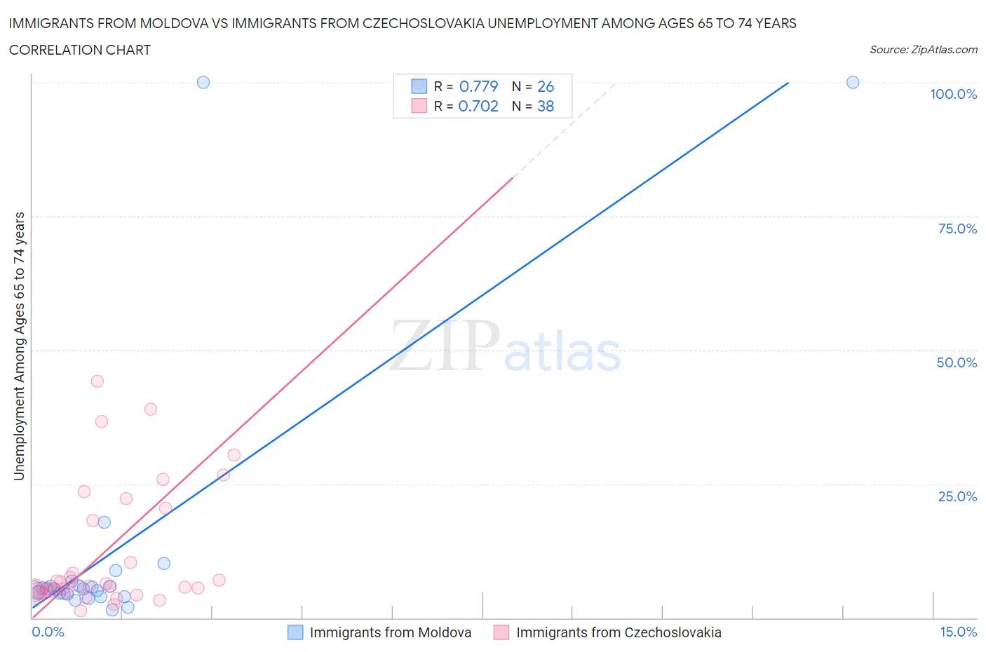 Immigrants from Moldova vs Immigrants from Czechoslovakia Unemployment Among Ages 65 to 74 years