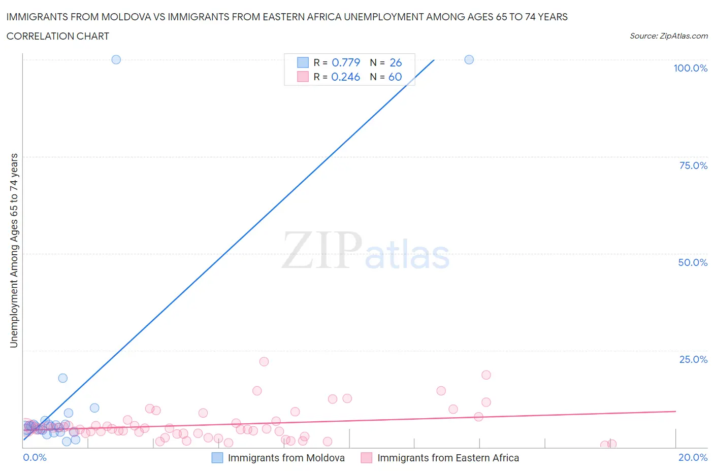 Immigrants from Moldova vs Immigrants from Eastern Africa Unemployment Among Ages 65 to 74 years