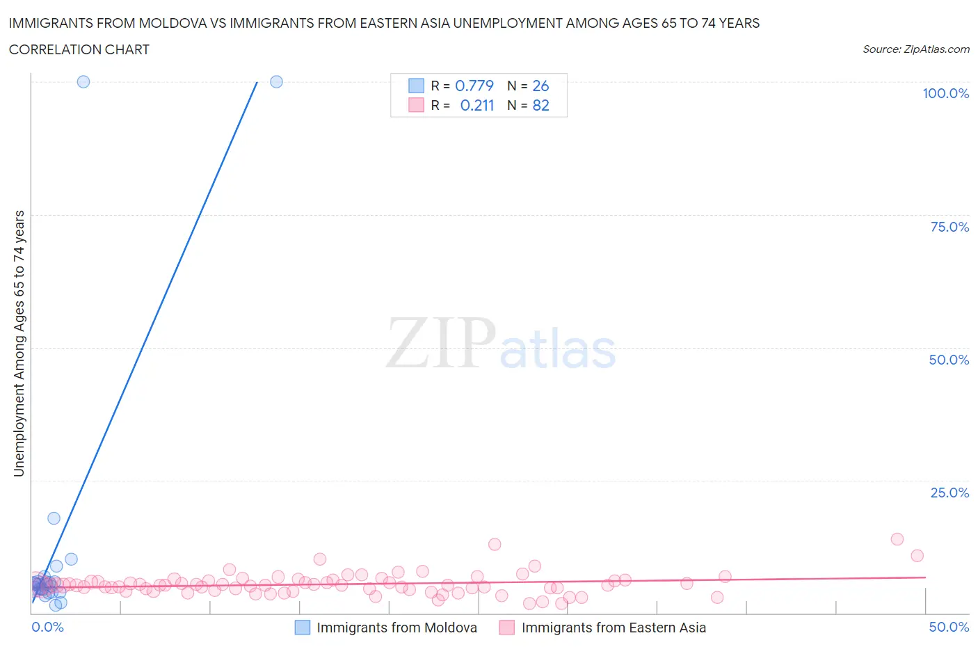 Immigrants from Moldova vs Immigrants from Eastern Asia Unemployment Among Ages 65 to 74 years