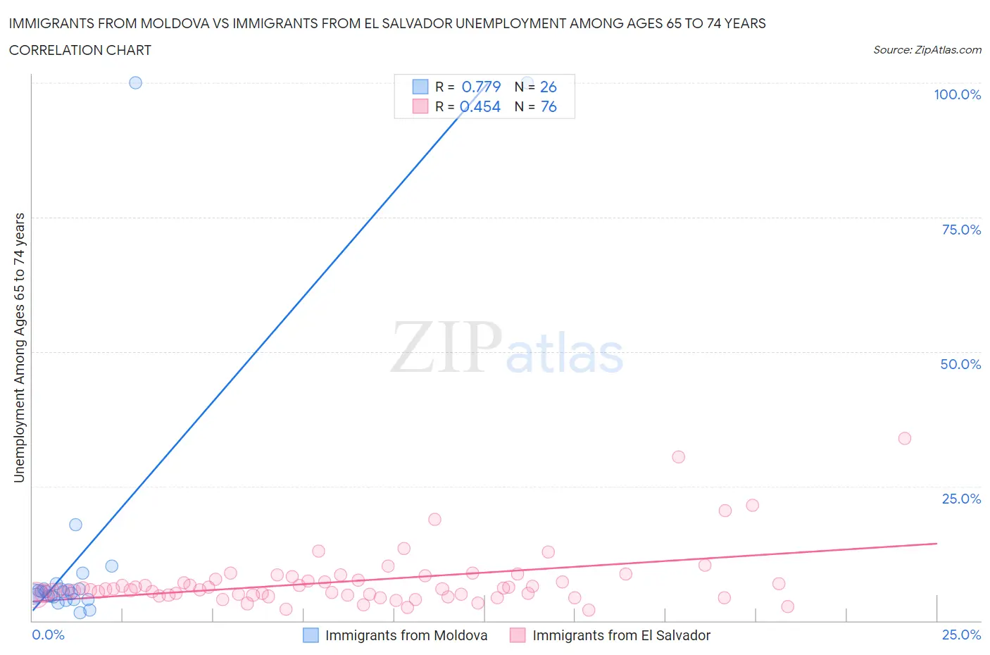 Immigrants from Moldova vs Immigrants from El Salvador Unemployment Among Ages 65 to 74 years