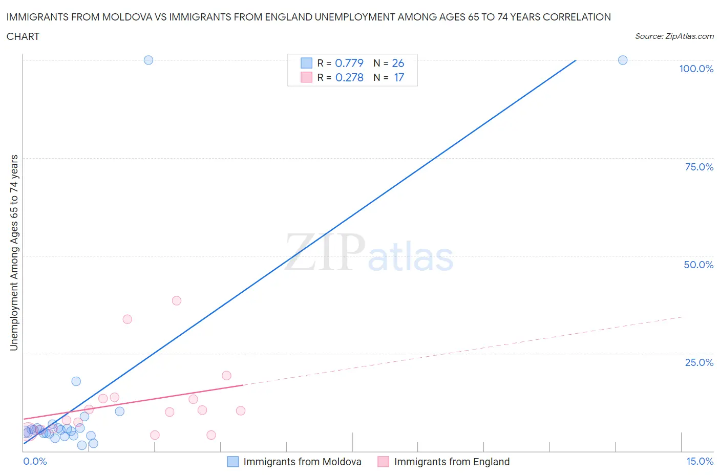 Immigrants from Moldova vs Immigrants from England Unemployment Among Ages 65 to 74 years