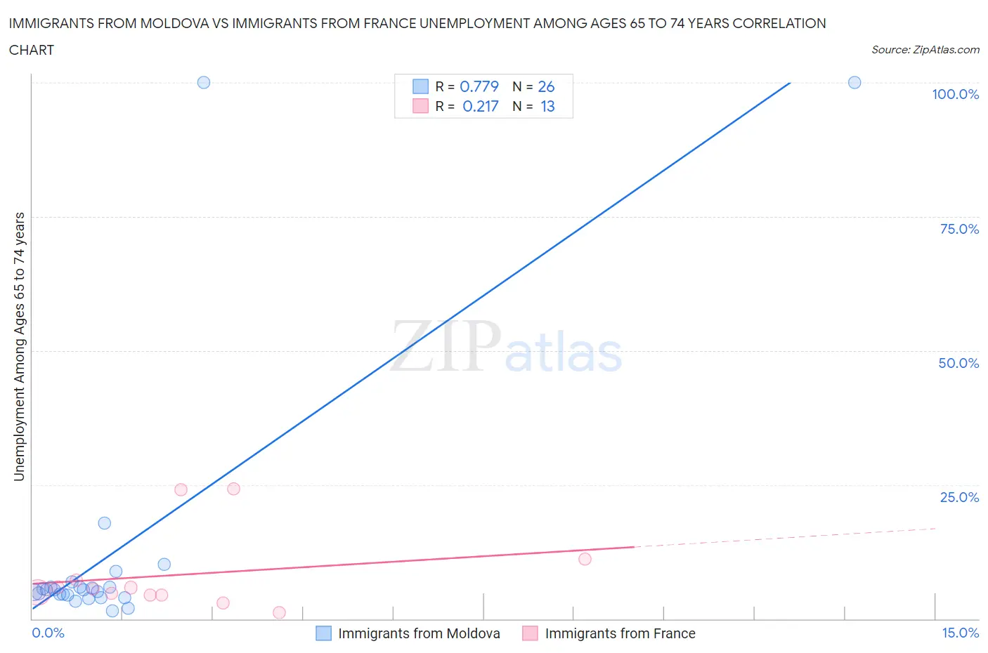 Immigrants from Moldova vs Immigrants from France Unemployment Among Ages 65 to 74 years