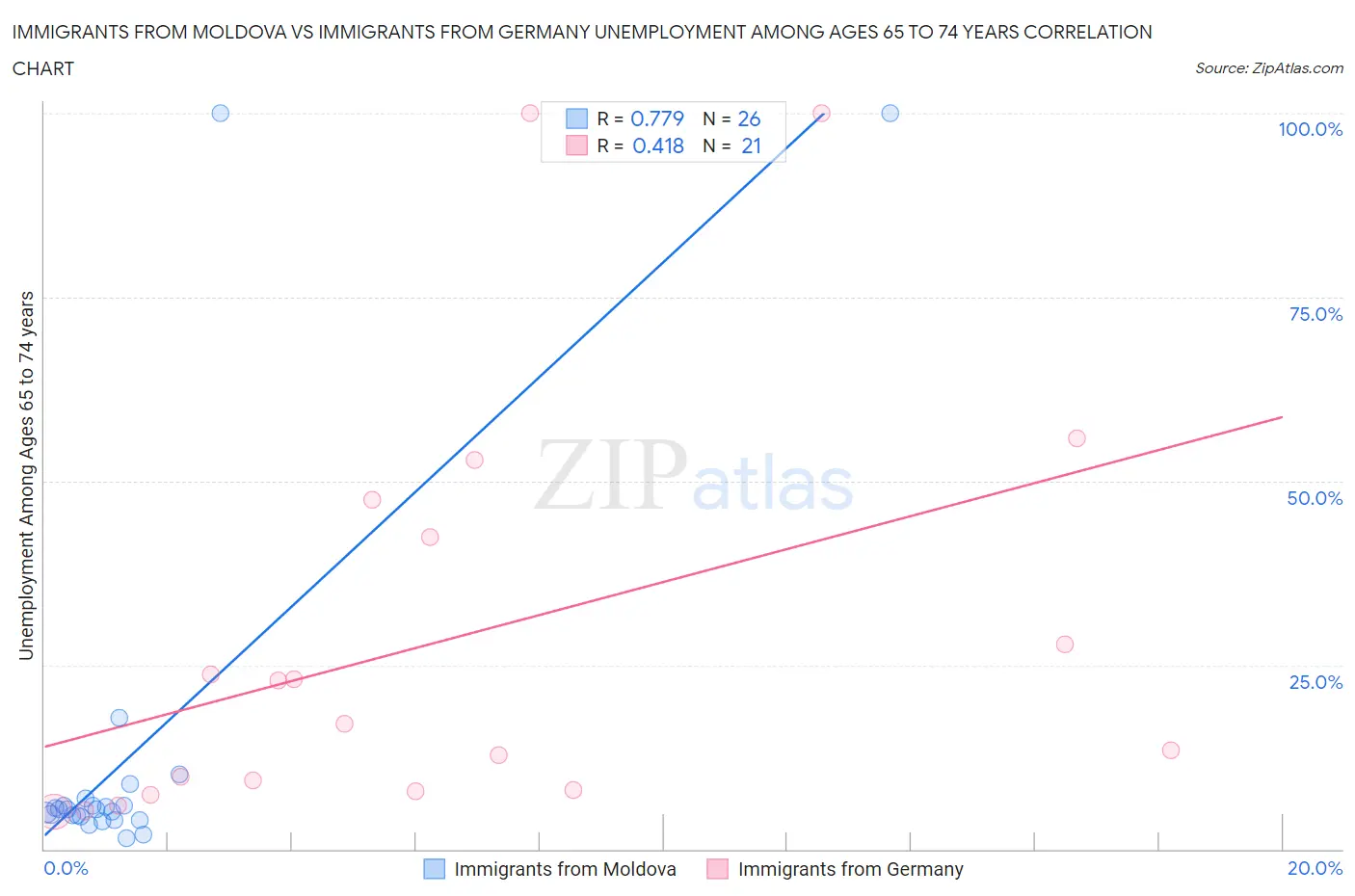 Immigrants from Moldova vs Immigrants from Germany Unemployment Among Ages 65 to 74 years