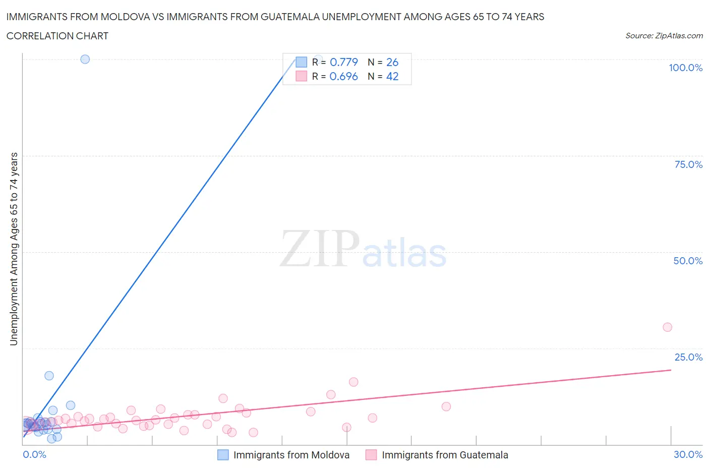 Immigrants from Moldova vs Immigrants from Guatemala Unemployment Among Ages 65 to 74 years