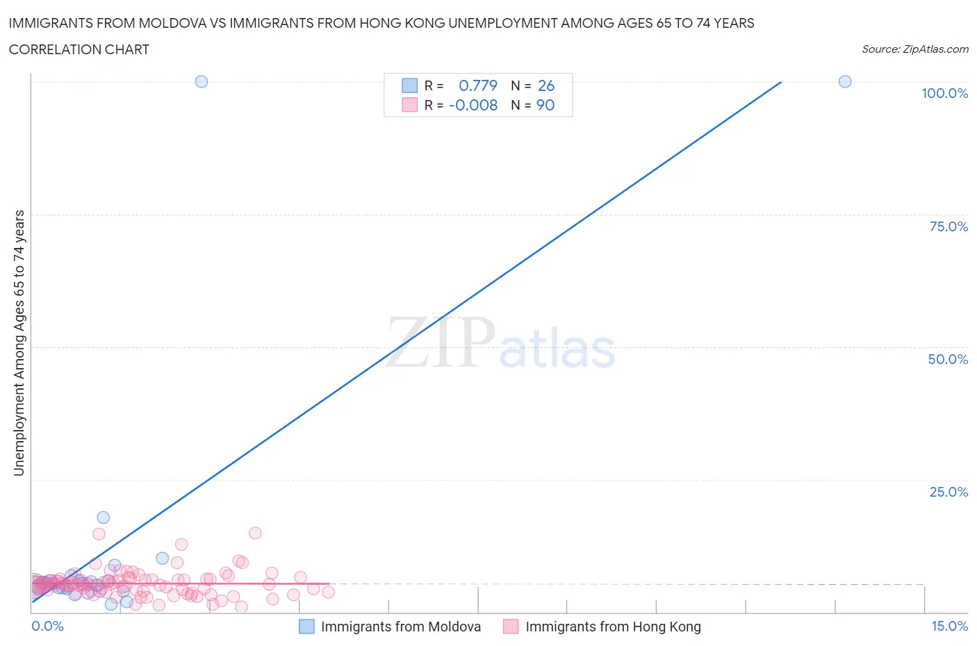 Immigrants from Moldova vs Immigrants from Hong Kong Unemployment Among Ages 65 to 74 years