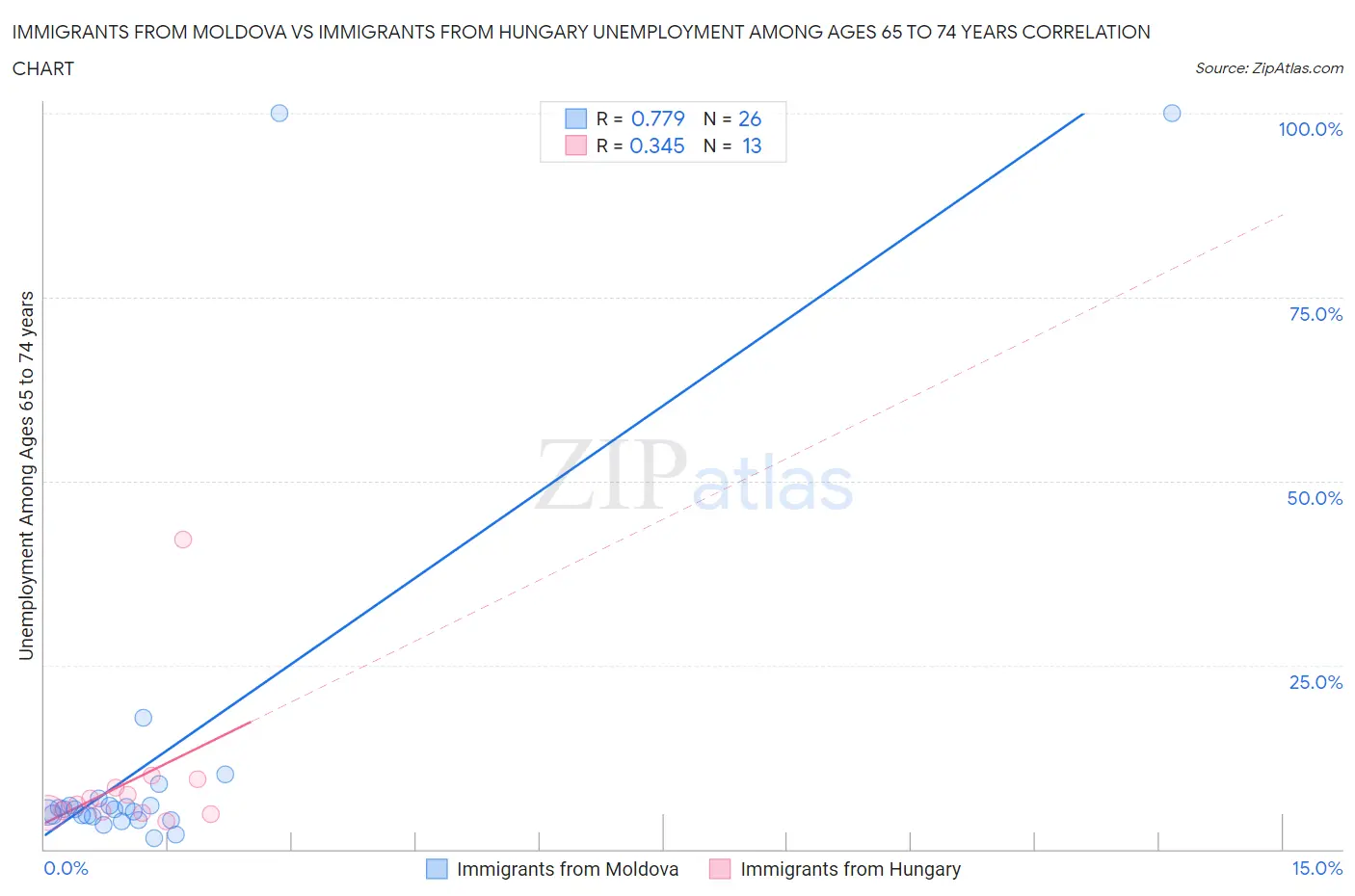 Immigrants from Moldova vs Immigrants from Hungary Unemployment Among Ages 65 to 74 years