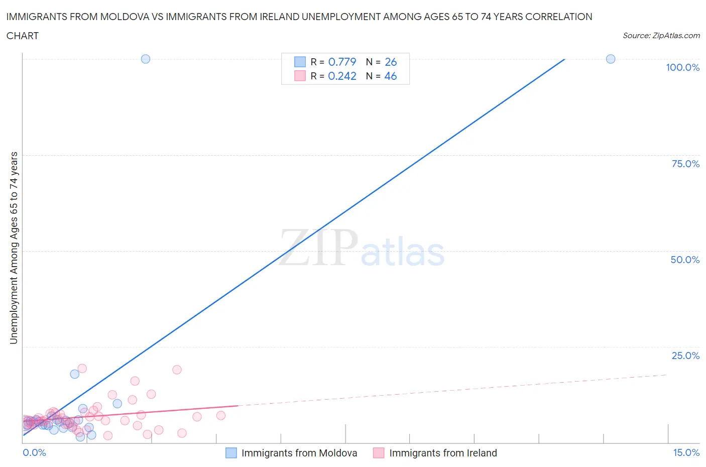 Immigrants from Moldova vs Immigrants from Ireland Unemployment Among Ages 65 to 74 years