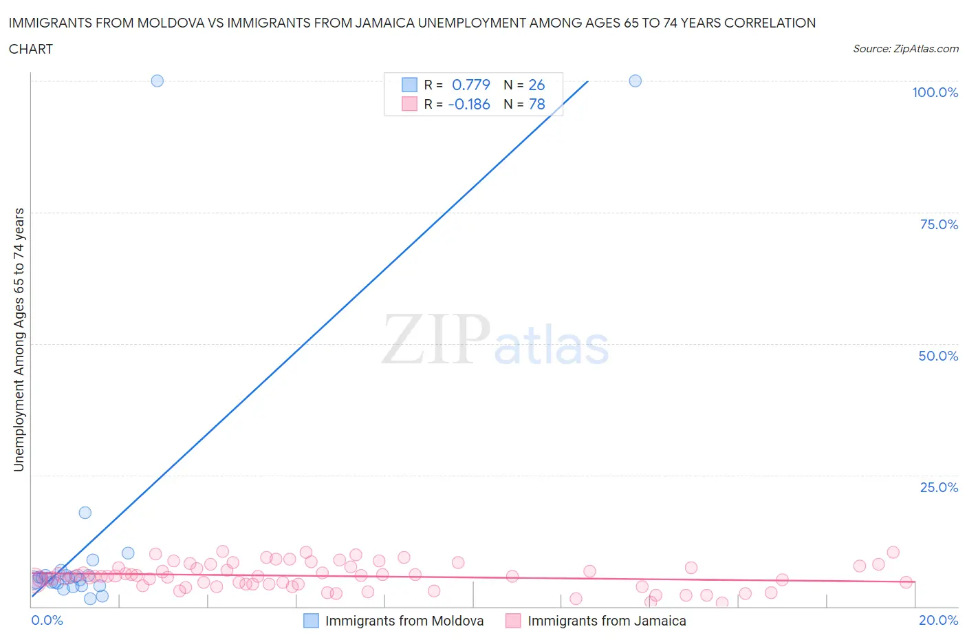 Immigrants from Moldova vs Immigrants from Jamaica Unemployment Among Ages 65 to 74 years