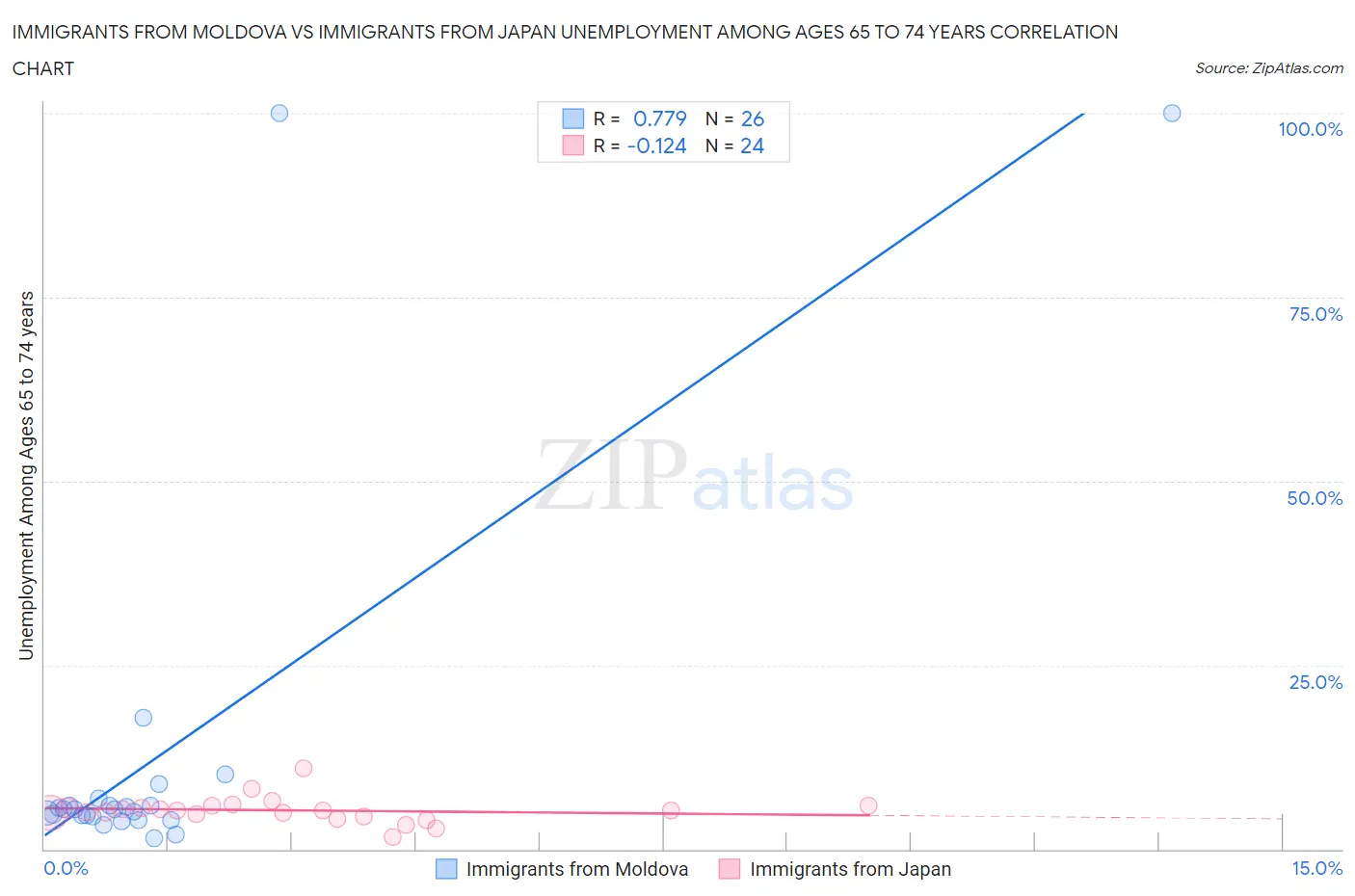 Immigrants from Moldova vs Immigrants from Japan Unemployment Among Ages 65 to 74 years