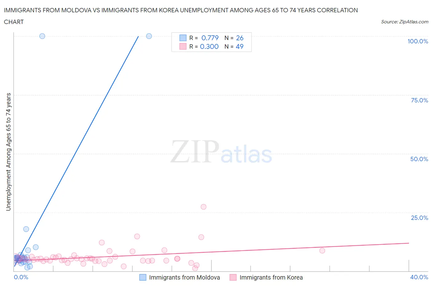 Immigrants from Moldova vs Immigrants from Korea Unemployment Among Ages 65 to 74 years