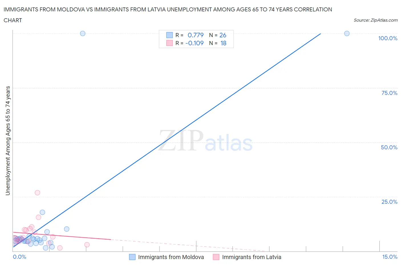 Immigrants from Moldova vs Immigrants from Latvia Unemployment Among Ages 65 to 74 years