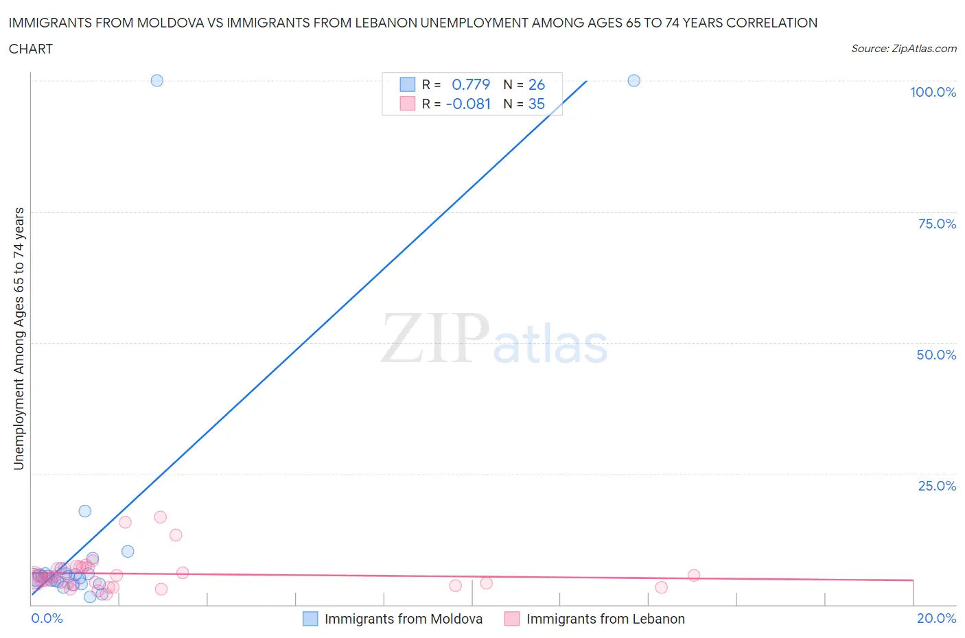 Immigrants from Moldova vs Immigrants from Lebanon Unemployment Among Ages 65 to 74 years