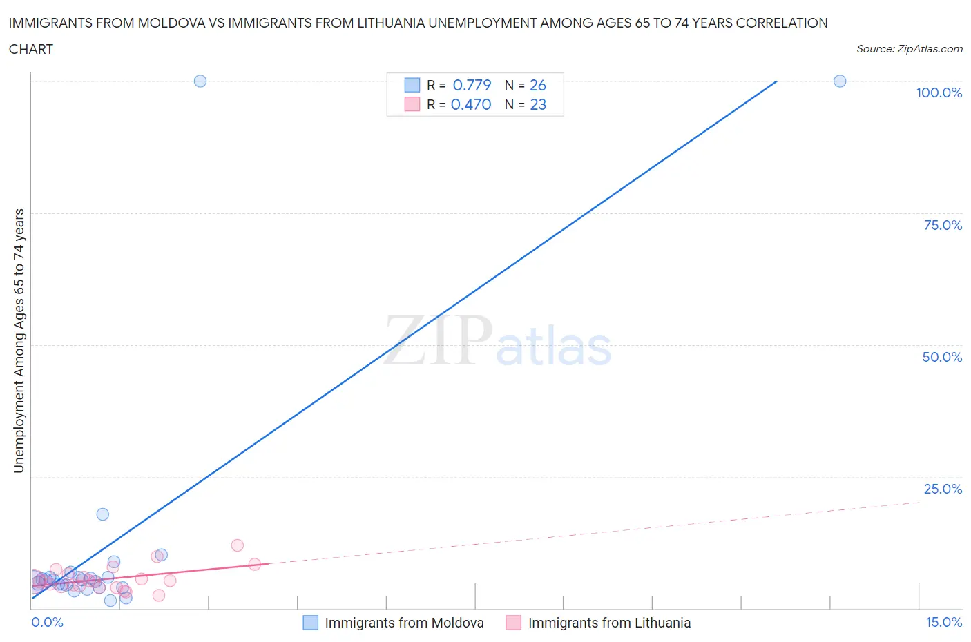 Immigrants from Moldova vs Immigrants from Lithuania Unemployment Among Ages 65 to 74 years