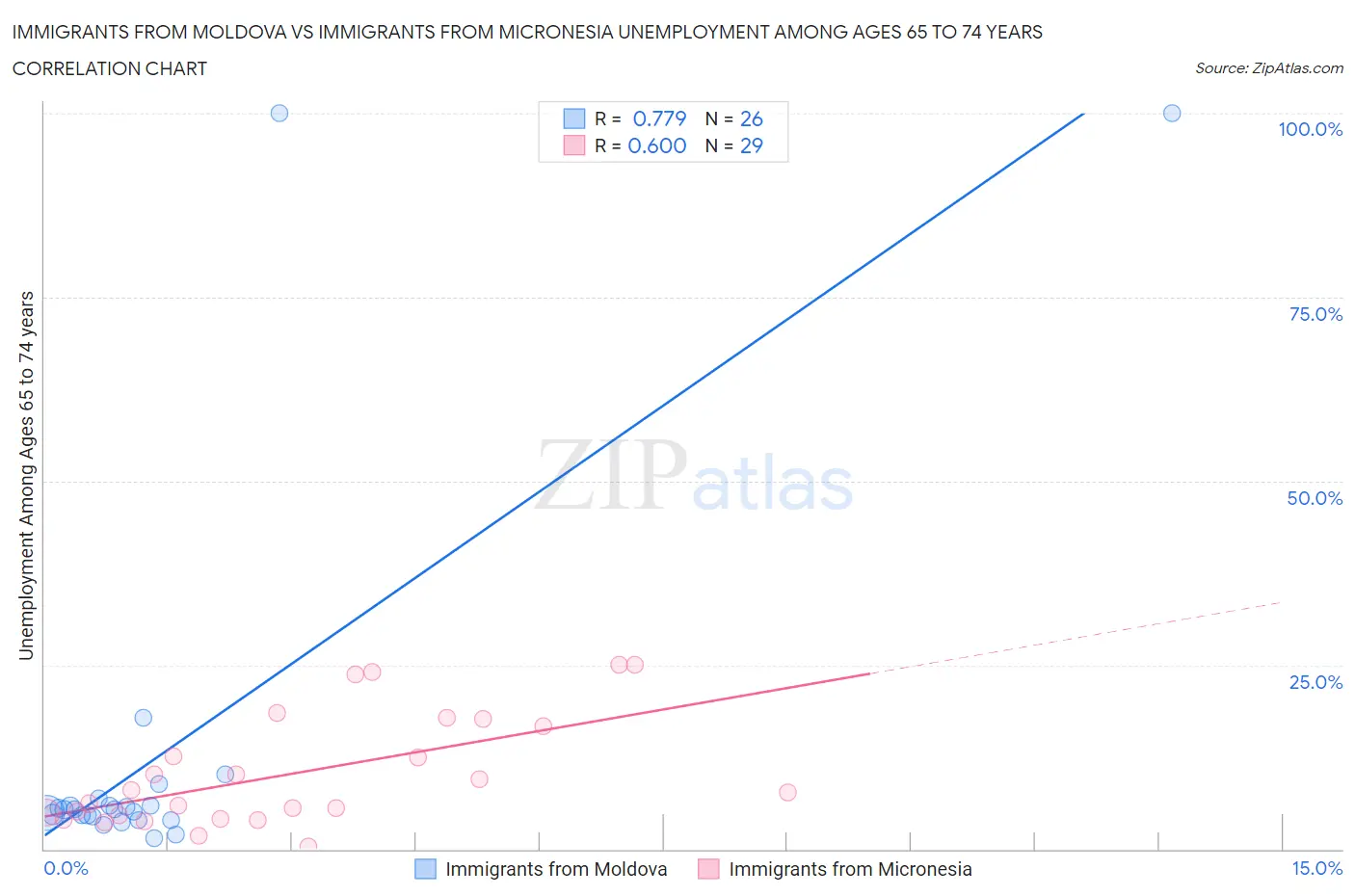 Immigrants from Moldova vs Immigrants from Micronesia Unemployment Among Ages 65 to 74 years