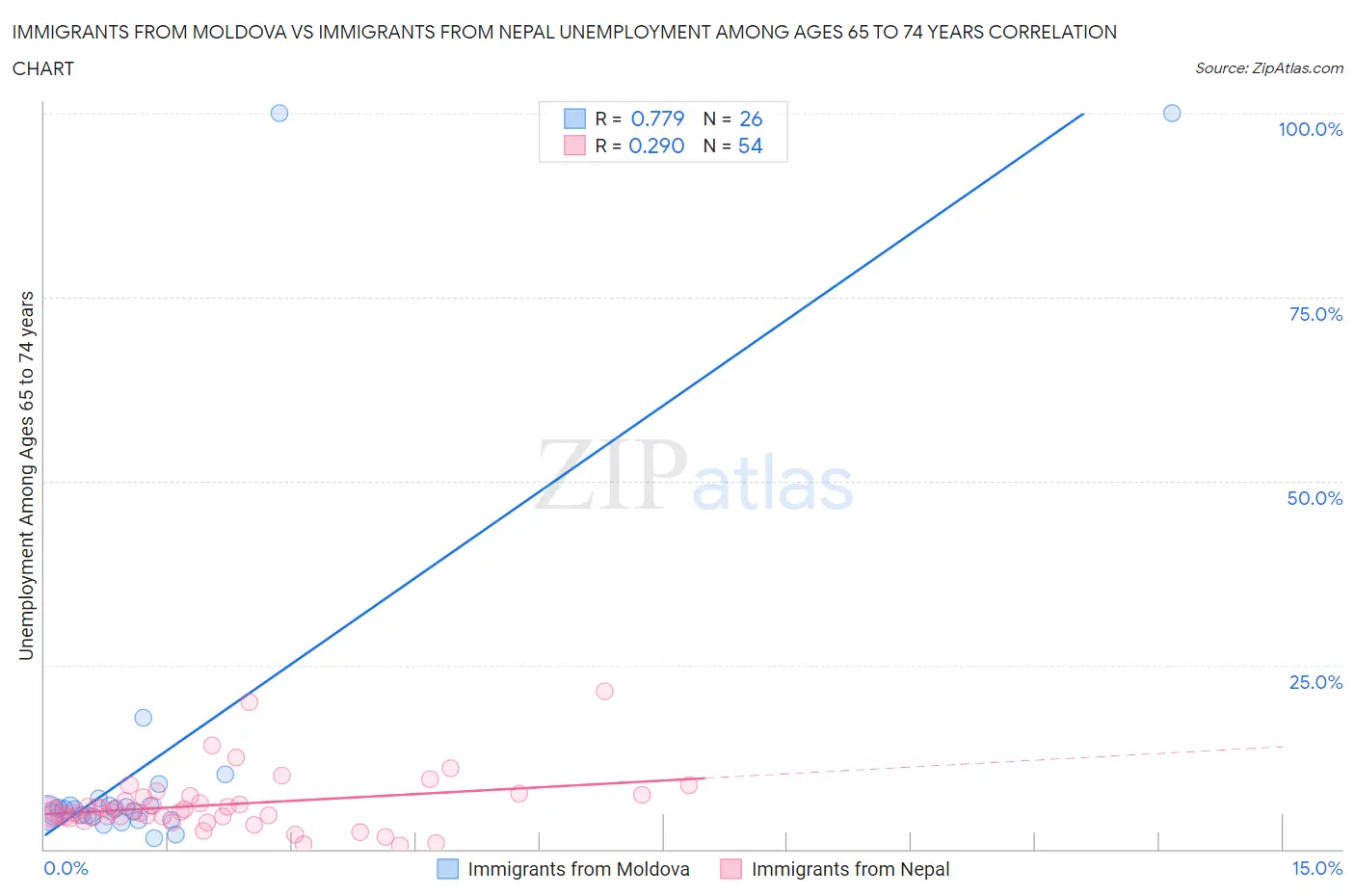 Immigrants from Moldova vs Immigrants from Nepal Unemployment Among Ages 65 to 74 years