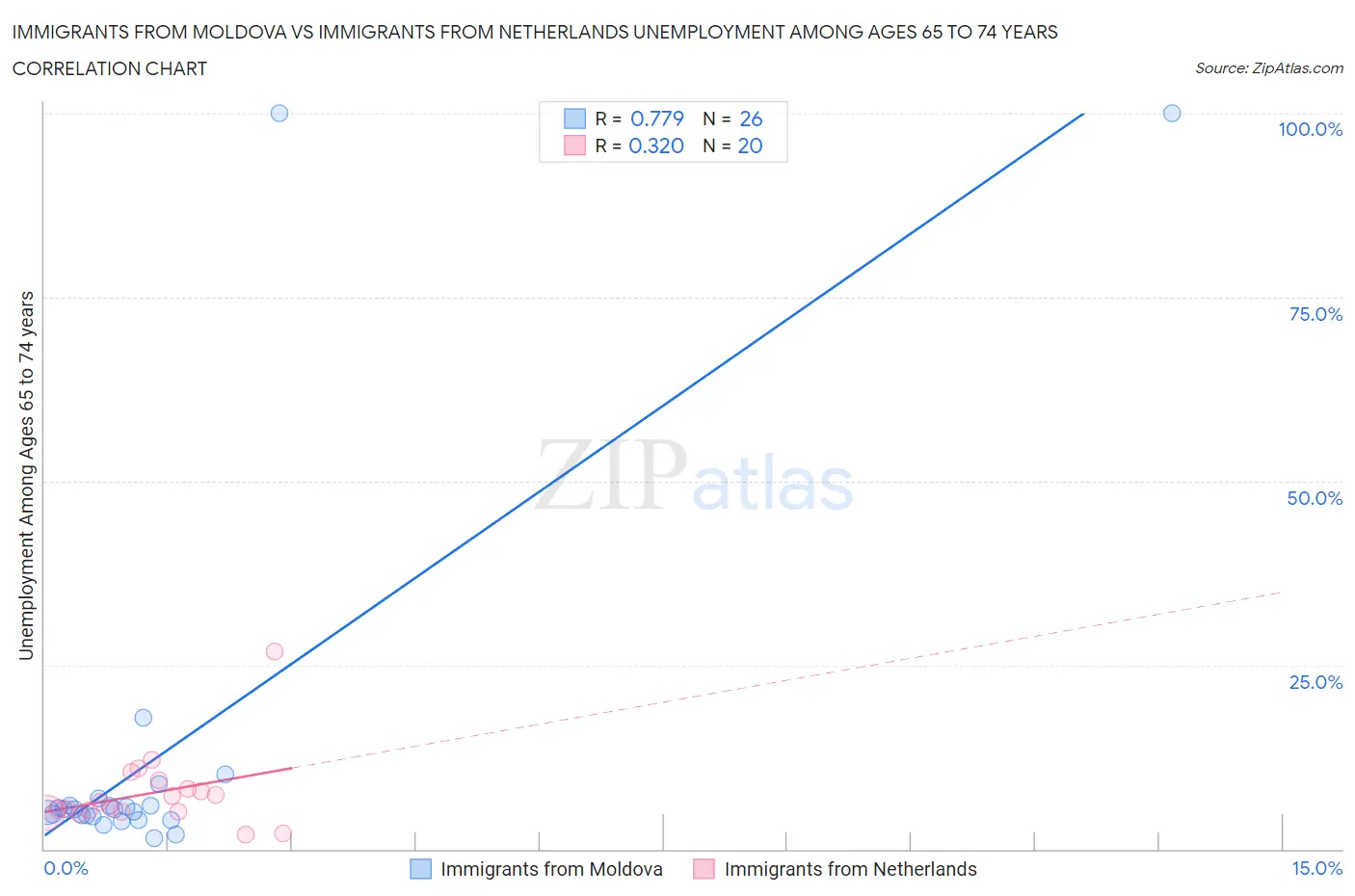 Immigrants from Moldova vs Immigrants from Netherlands Unemployment Among Ages 65 to 74 years