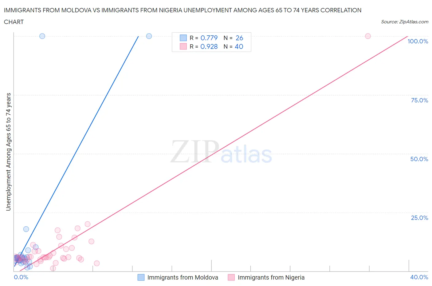 Immigrants from Moldova vs Immigrants from Nigeria Unemployment Among Ages 65 to 74 years