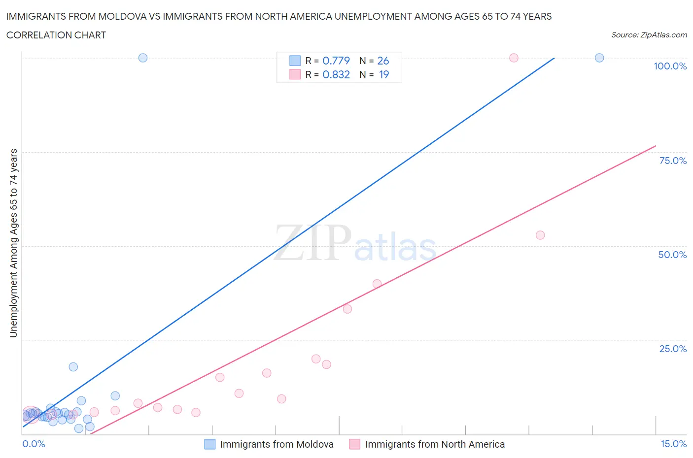 Immigrants from Moldova vs Immigrants from North America Unemployment Among Ages 65 to 74 years
