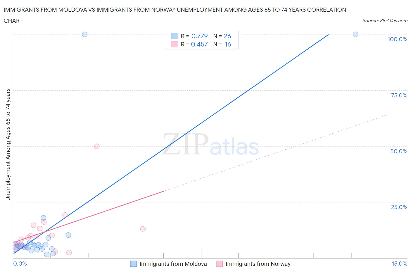 Immigrants from Moldova vs Immigrants from Norway Unemployment Among Ages 65 to 74 years