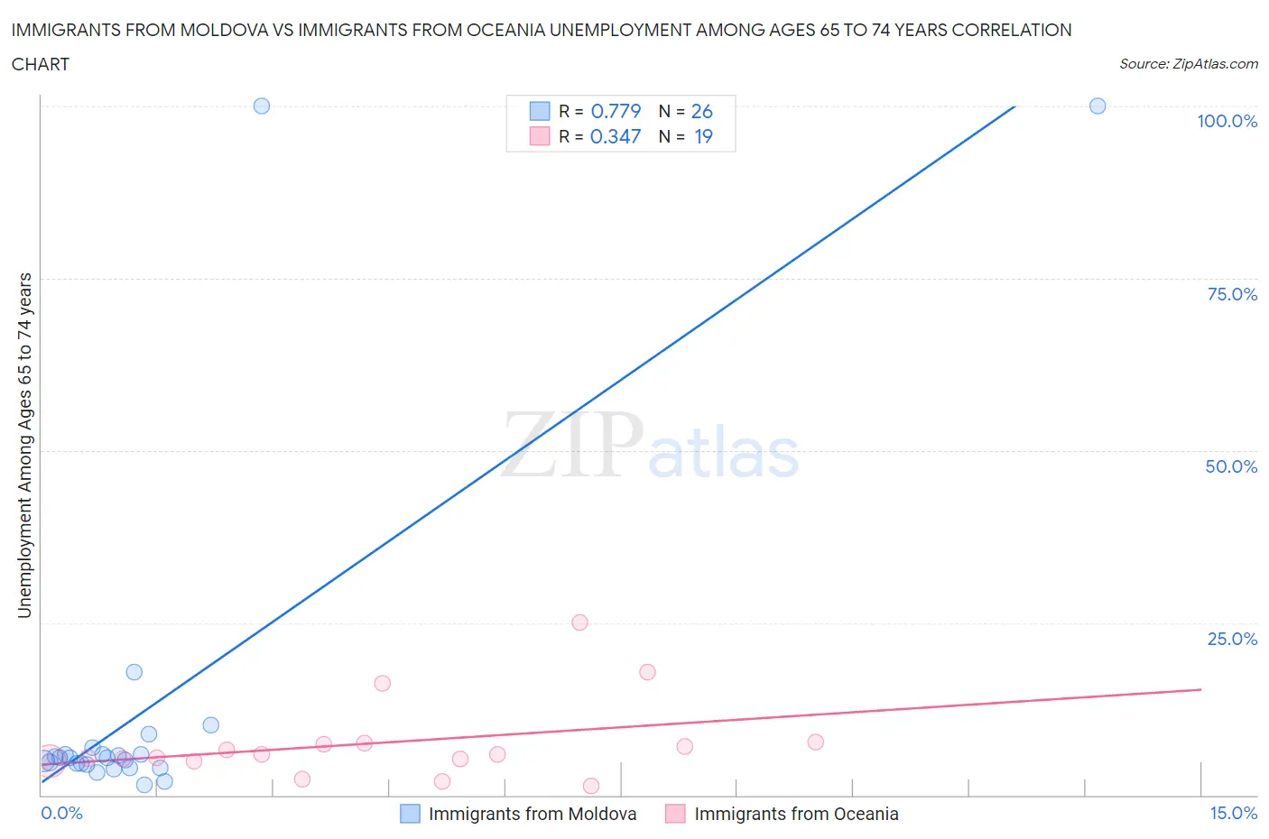 Immigrants from Moldova vs Immigrants from Oceania Unemployment Among Ages 65 to 74 years