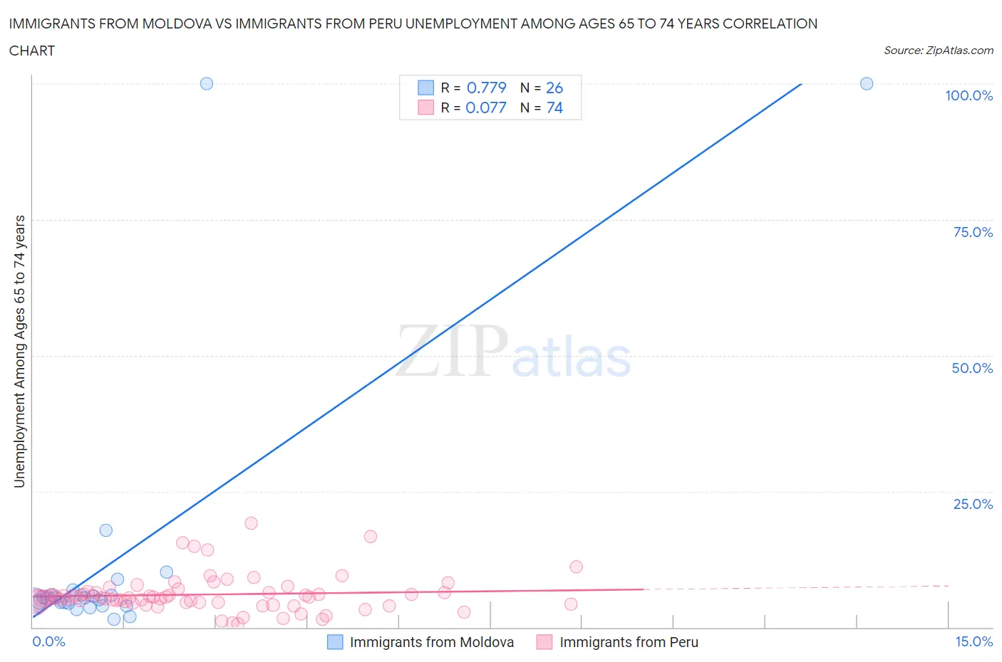 Immigrants from Moldova vs Immigrants from Peru Unemployment Among Ages 65 to 74 years