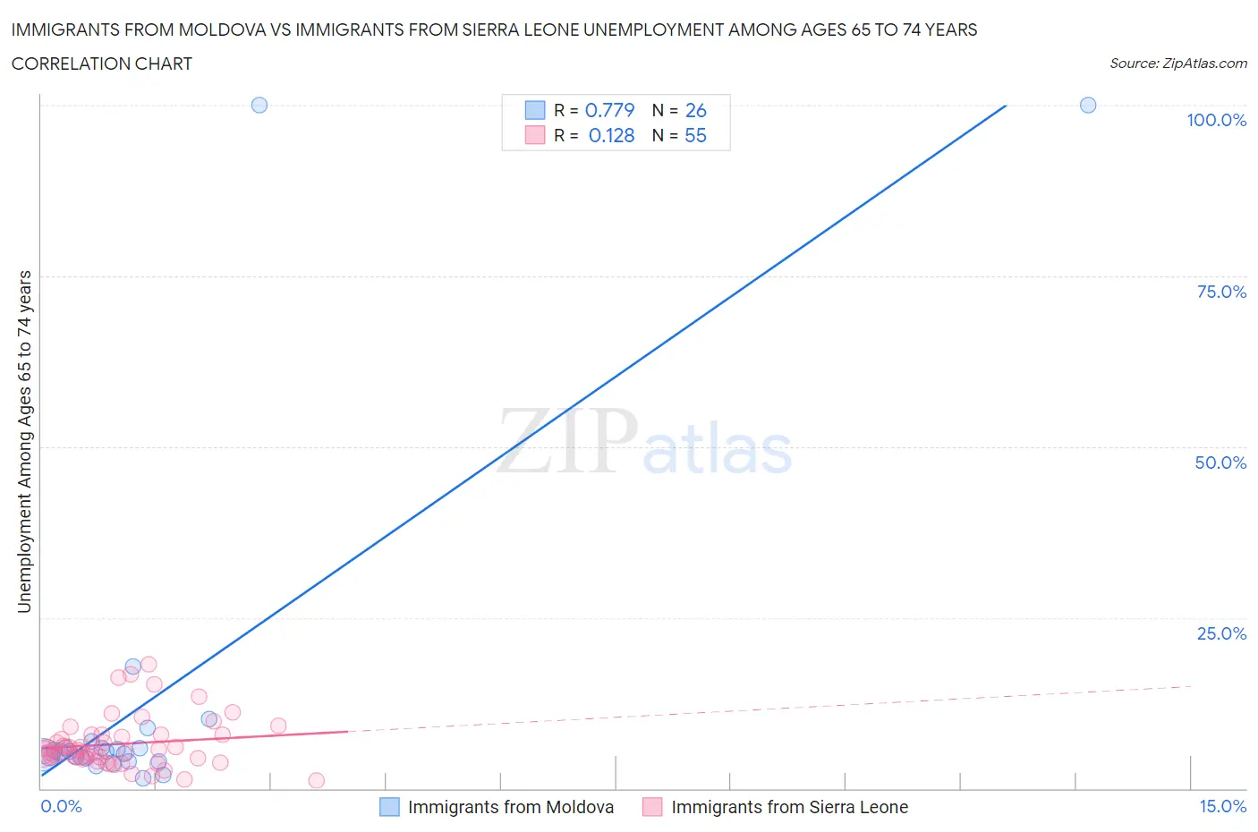Immigrants from Moldova vs Immigrants from Sierra Leone Unemployment Among Ages 65 to 74 years